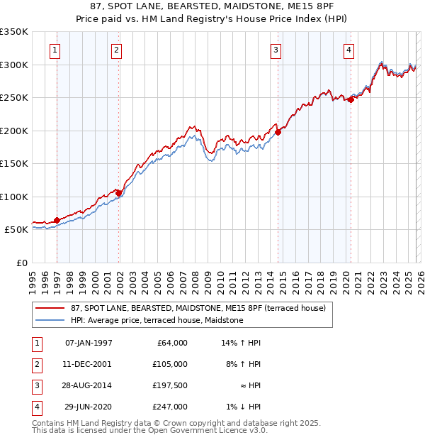 87, SPOT LANE, BEARSTED, MAIDSTONE, ME15 8PF: Price paid vs HM Land Registry's House Price Index
