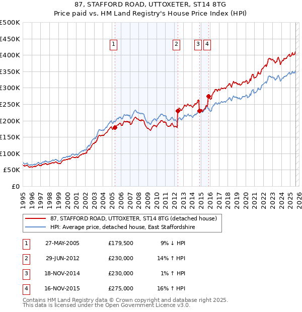 87, STAFFORD ROAD, UTTOXETER, ST14 8TG: Price paid vs HM Land Registry's House Price Index