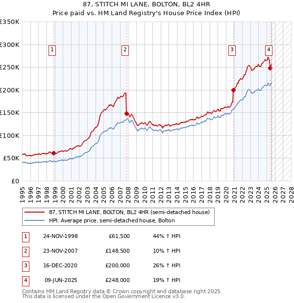 87, STITCH MI LANE, BOLTON, BL2 4HR: Price paid vs HM Land Registry's House Price Index
