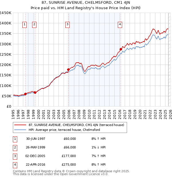 87, SUNRISE AVENUE, CHELMSFORD, CM1 4JN: Price paid vs HM Land Registry's House Price Index