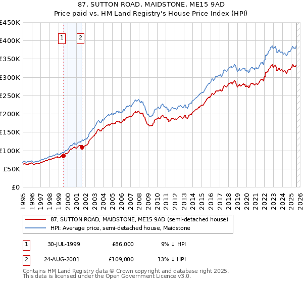 87, SUTTON ROAD, MAIDSTONE, ME15 9AD: Price paid vs HM Land Registry's House Price Index