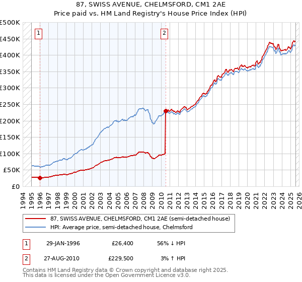 87, SWISS AVENUE, CHELMSFORD, CM1 2AE: Price paid vs HM Land Registry's House Price Index
