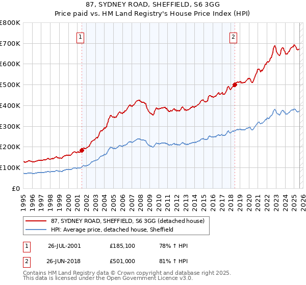 87, SYDNEY ROAD, SHEFFIELD, S6 3GG: Price paid vs HM Land Registry's House Price Index