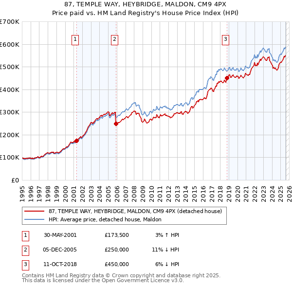 87, TEMPLE WAY, HEYBRIDGE, MALDON, CM9 4PX: Price paid vs HM Land Registry's House Price Index