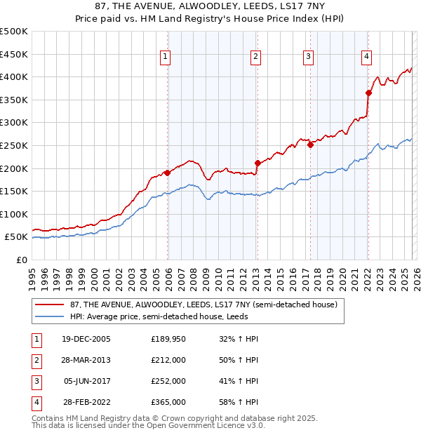 87, THE AVENUE, ALWOODLEY, LEEDS, LS17 7NY: Price paid vs HM Land Registry's House Price Index