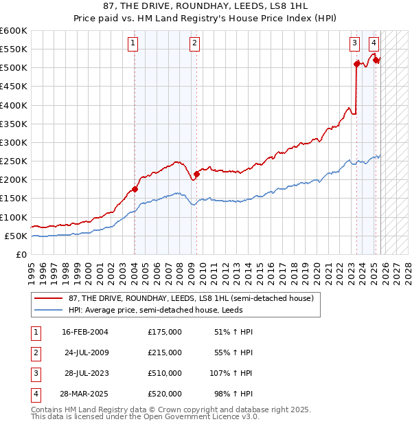 87, THE DRIVE, ROUNDHAY, LEEDS, LS8 1HL: Price paid vs HM Land Registry's House Price Index