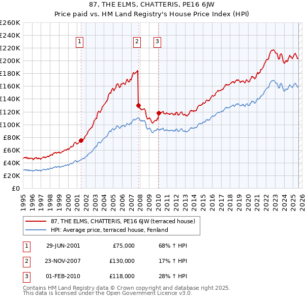 87, THE ELMS, CHATTERIS, PE16 6JW: Price paid vs HM Land Registry's House Price Index