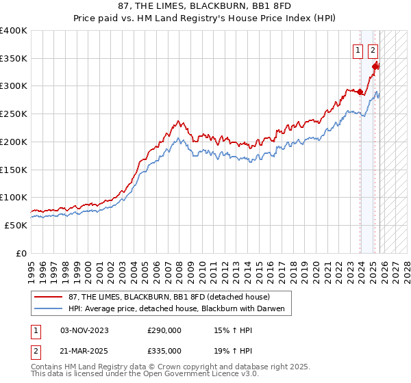 87, THE LIMES, BLACKBURN, BB1 8FD: Price paid vs HM Land Registry's House Price Index