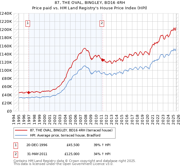 87, THE OVAL, BINGLEY, BD16 4RH: Price paid vs HM Land Registry's House Price Index