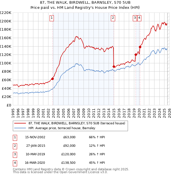 87, THE WALK, BIRDWELL, BARNSLEY, S70 5UB: Price paid vs HM Land Registry's House Price Index