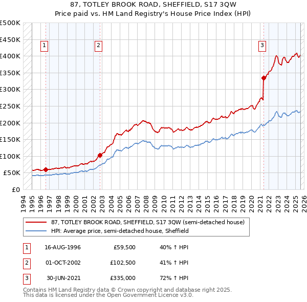 87, TOTLEY BROOK ROAD, SHEFFIELD, S17 3QW: Price paid vs HM Land Registry's House Price Index