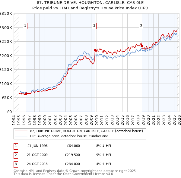 87, TRIBUNE DRIVE, HOUGHTON, CARLISLE, CA3 0LE: Price paid vs HM Land Registry's House Price Index