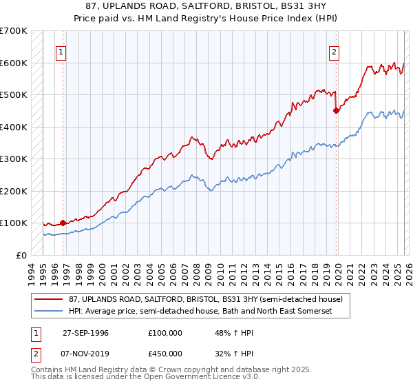 87, UPLANDS ROAD, SALTFORD, BRISTOL, BS31 3HY: Price paid vs HM Land Registry's House Price Index