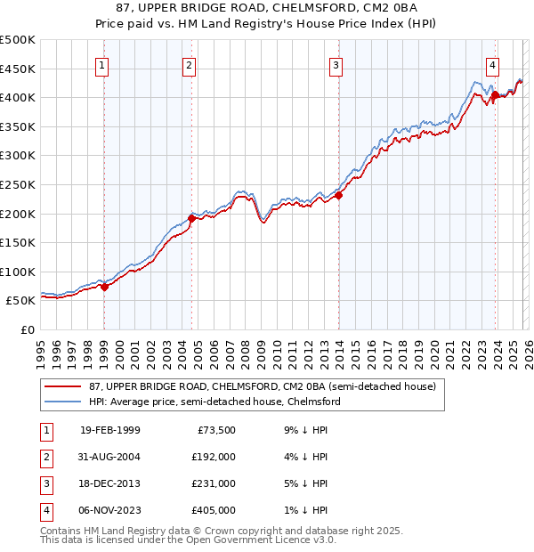 87, UPPER BRIDGE ROAD, CHELMSFORD, CM2 0BA: Price paid vs HM Land Registry's House Price Index