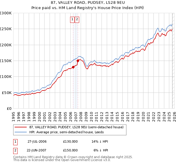87, VALLEY ROAD, PUDSEY, LS28 9EU: Price paid vs HM Land Registry's House Price Index