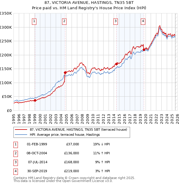 87, VICTORIA AVENUE, HASTINGS, TN35 5BT: Price paid vs HM Land Registry's House Price Index