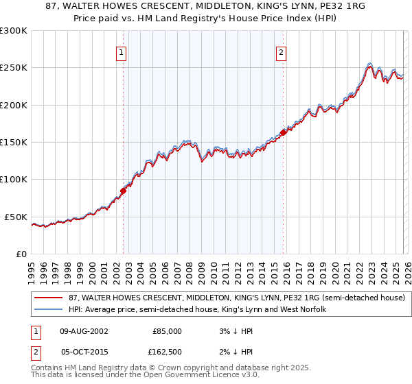 87, WALTER HOWES CRESCENT, MIDDLETON, KING'S LYNN, PE32 1RG: Price paid vs HM Land Registry's House Price Index