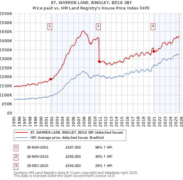 87, WARREN LANE, BINGLEY, BD16 3BY: Price paid vs HM Land Registry's House Price Index