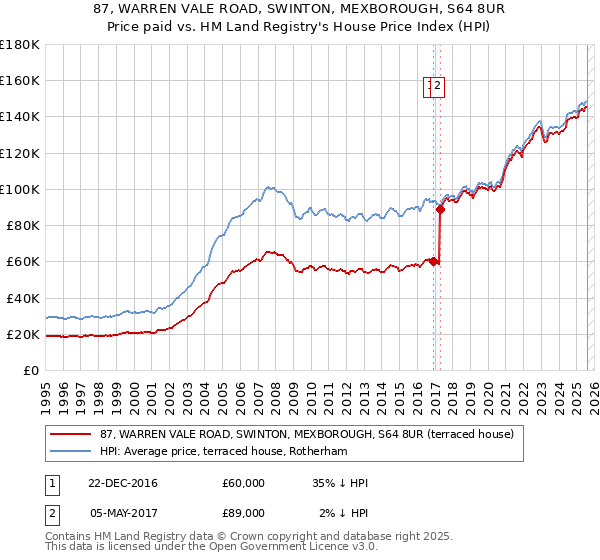 87, WARREN VALE ROAD, SWINTON, MEXBOROUGH, S64 8UR: Price paid vs HM Land Registry's House Price Index