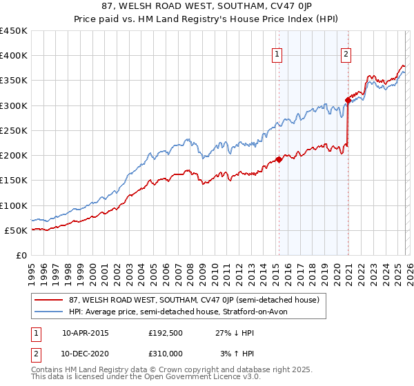 87, WELSH ROAD WEST, SOUTHAM, CV47 0JP: Price paid vs HM Land Registry's House Price Index