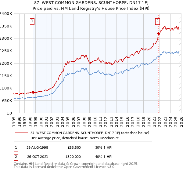 87, WEST COMMON GARDENS, SCUNTHORPE, DN17 1EJ: Price paid vs HM Land Registry's House Price Index