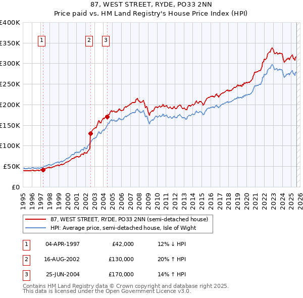 87, WEST STREET, RYDE, PO33 2NN: Price paid vs HM Land Registry's House Price Index
