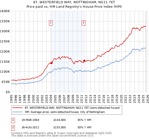 87, WESTERFIELD WAY, NOTTINGHAM, NG11 7ET: Price paid vs HM Land Registry's House Price Index