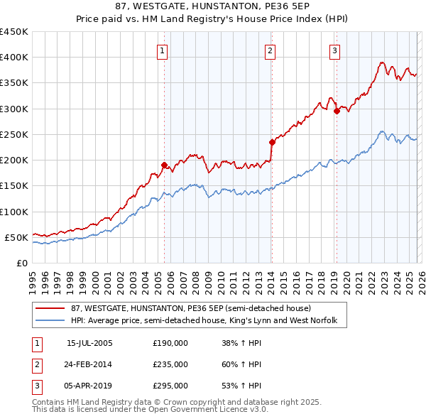 87, WESTGATE, HUNSTANTON, PE36 5EP: Price paid vs HM Land Registry's House Price Index