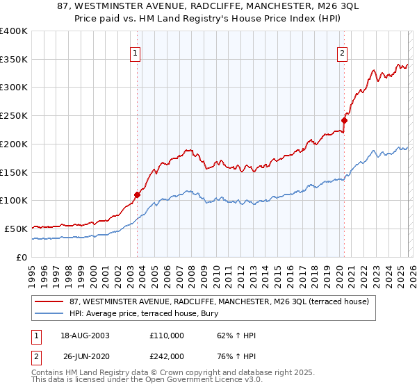 87, WESTMINSTER AVENUE, RADCLIFFE, MANCHESTER, M26 3QL: Price paid vs HM Land Registry's House Price Index