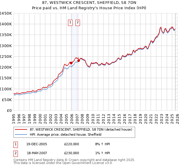 87, WESTWICK CRESCENT, SHEFFIELD, S8 7DN: Price paid vs HM Land Registry's House Price Index