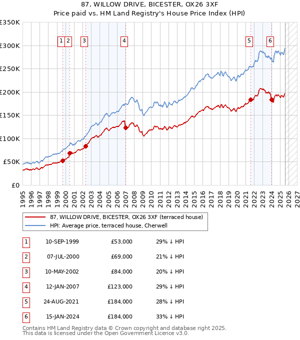 87, WILLOW DRIVE, BICESTER, OX26 3XF: Price paid vs HM Land Registry's House Price Index