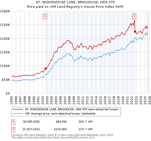 87, WOODHOUSE LANE, BRIGHOUSE, HD6 3TP: Price paid vs HM Land Registry's House Price Index