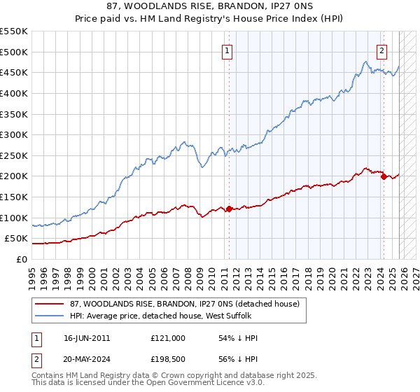 87, WOODLANDS RISE, BRANDON, IP27 0NS: Price paid vs HM Land Registry's House Price Index