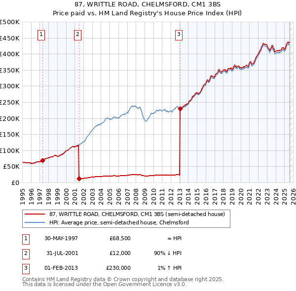 87, WRITTLE ROAD, CHELMSFORD, CM1 3BS: Price paid vs HM Land Registry's House Price Index
