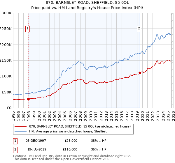 870, BARNSLEY ROAD, SHEFFIELD, S5 0QL: Price paid vs HM Land Registry's House Price Index
