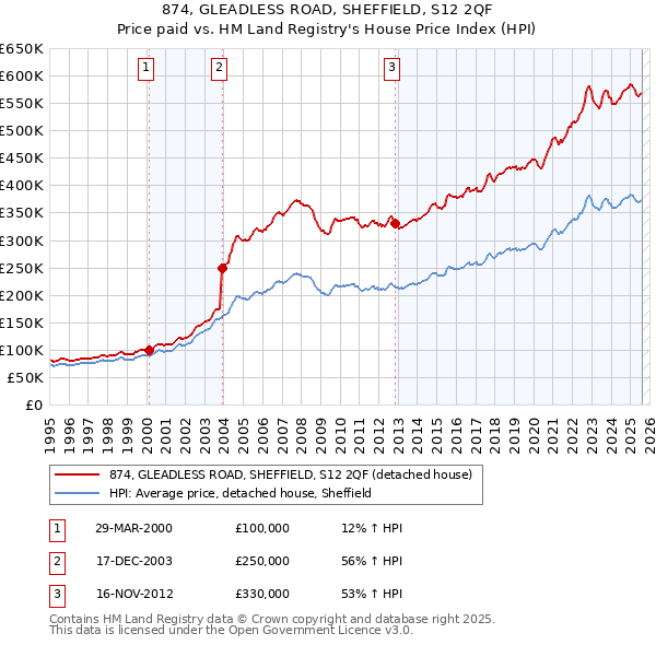 874, GLEADLESS ROAD, SHEFFIELD, S12 2QF: Price paid vs HM Land Registry's House Price Index