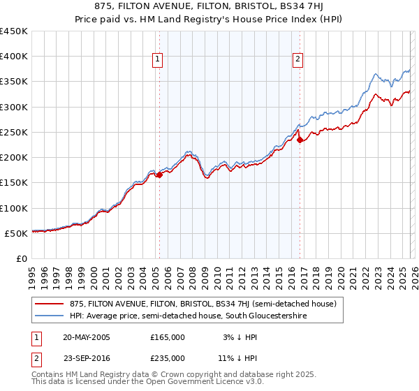 875, FILTON AVENUE, FILTON, BRISTOL, BS34 7HJ: Price paid vs HM Land Registry's House Price Index