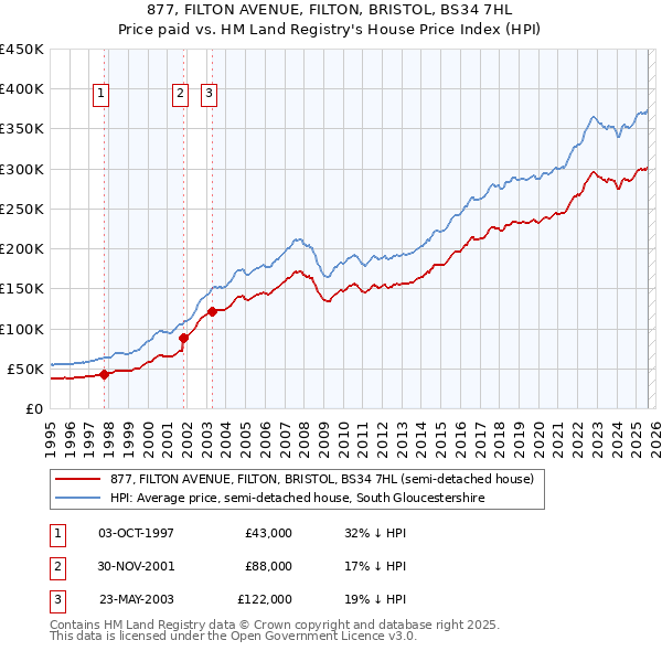 877, FILTON AVENUE, FILTON, BRISTOL, BS34 7HL: Price paid vs HM Land Registry's House Price Index