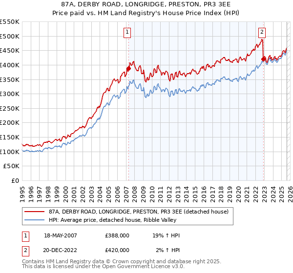 87A, DERBY ROAD, LONGRIDGE, PRESTON, PR3 3EE: Price paid vs HM Land Registry's House Price Index
