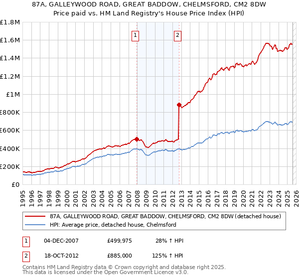 87A, GALLEYWOOD ROAD, GREAT BADDOW, CHELMSFORD, CM2 8DW: Price paid vs HM Land Registry's House Price Index