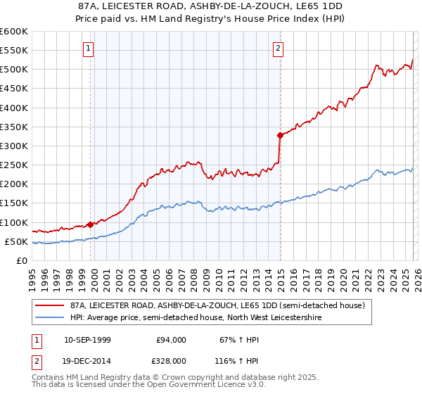 87A, LEICESTER ROAD, ASHBY-DE-LA-ZOUCH, LE65 1DD: Price paid vs HM Land Registry's House Price Index