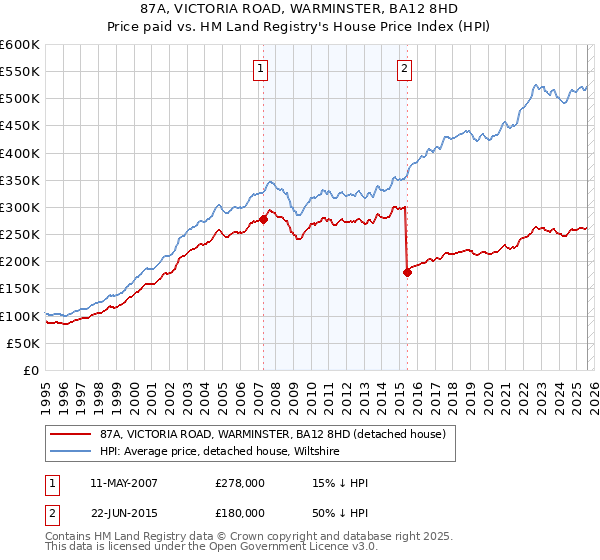 87A, VICTORIA ROAD, WARMINSTER, BA12 8HD: Price paid vs HM Land Registry's House Price Index
