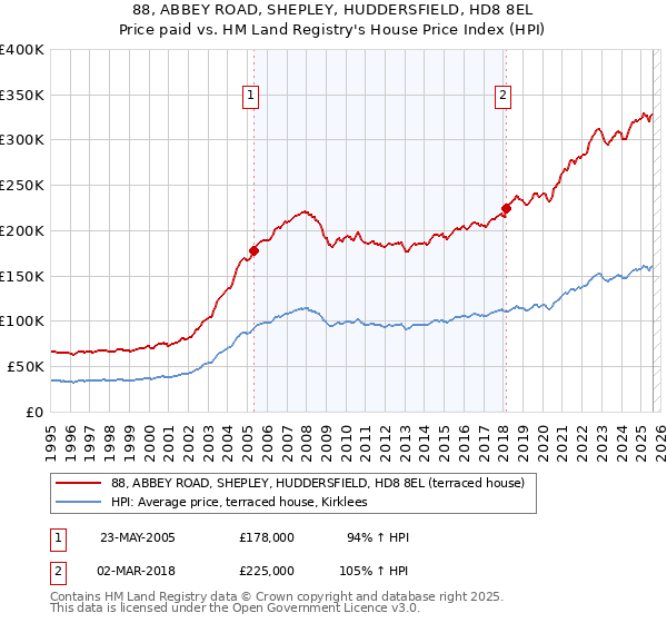 88, ABBEY ROAD, SHEPLEY, HUDDERSFIELD, HD8 8EL: Price paid vs HM Land Registry's House Price Index