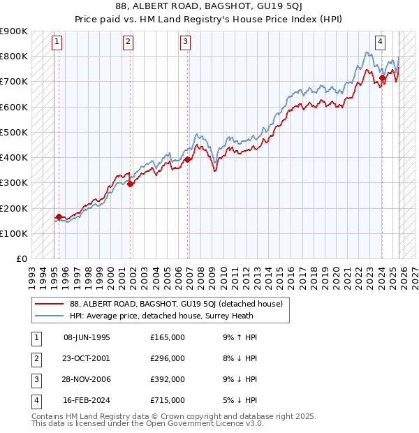 88, ALBERT ROAD, BAGSHOT, GU19 5QJ: Price paid vs HM Land Registry's House Price Index