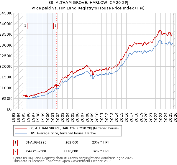 88, ALTHAM GROVE, HARLOW, CM20 2PJ: Price paid vs HM Land Registry's House Price Index