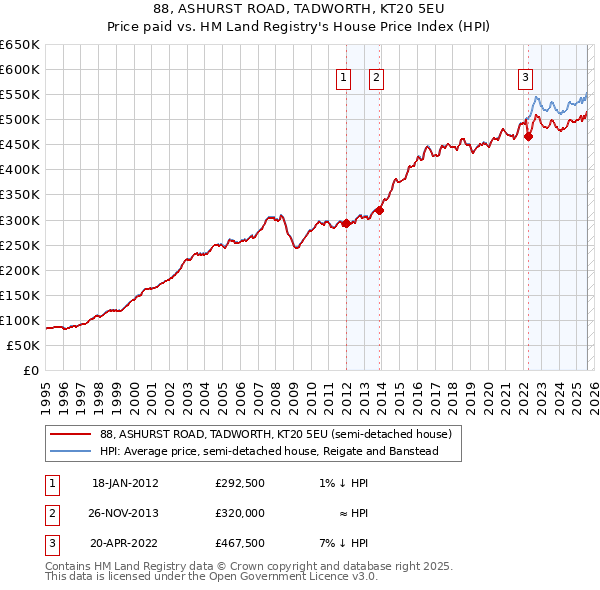 88, ASHURST ROAD, TADWORTH, KT20 5EU: Price paid vs HM Land Registry's House Price Index