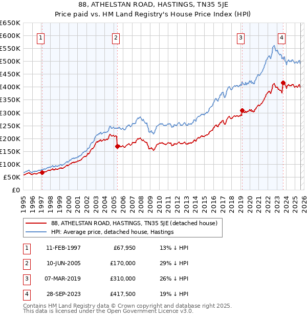 88, ATHELSTAN ROAD, HASTINGS, TN35 5JE: Price paid vs HM Land Registry's House Price Index