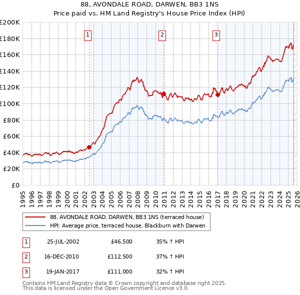 88, AVONDALE ROAD, DARWEN, BB3 1NS: Price paid vs HM Land Registry's House Price Index