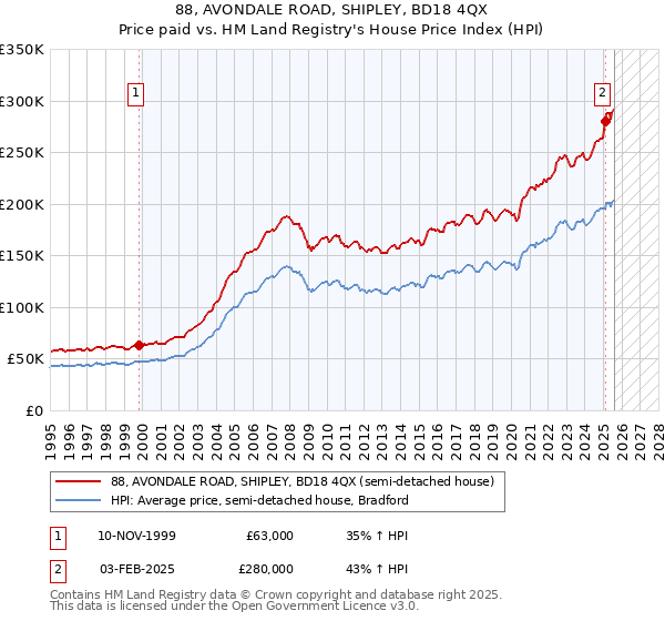 88, AVONDALE ROAD, SHIPLEY, BD18 4QX: Price paid vs HM Land Registry's House Price Index
