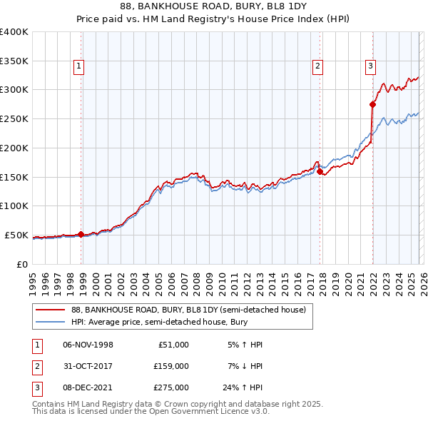 88, BANKHOUSE ROAD, BURY, BL8 1DY: Price paid vs HM Land Registry's House Price Index